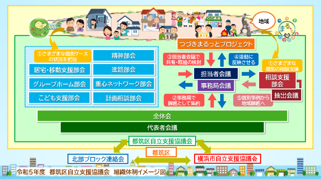 都筑区自立支援協議会　組織体制イメージ図（令和5年度）