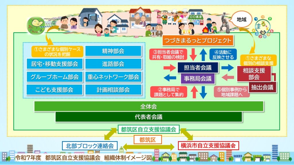 都筑区自立支援協議会 組織体制イメージ図(令和7年度)