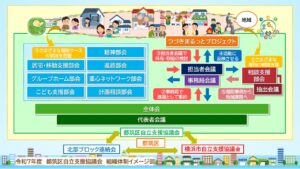 都筑区自立支援協議会　組織体制イメージ図（令和7年度）